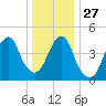 Mill Basin tide chart for Monday, December 27, 2021