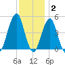 Mill Basin tide chart for Thursday, December 2, 2021