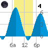Mill Basin tide chart for Saturday, December 4, 2021