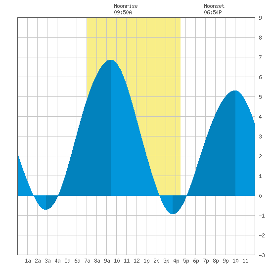 Mill Basin tide chart for Monday, December 6, 2021