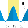 Mill Basin tide chart for Wednesday, December 8, 2021