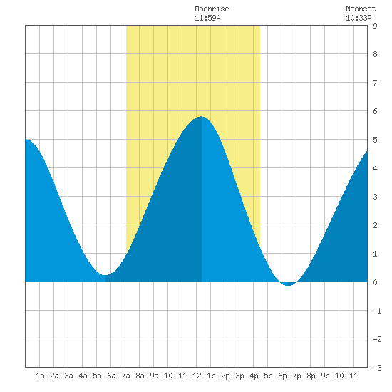 Mill Basin tide chart for Thursday, December 9, 2021