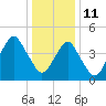 Mill Basin tide chart for Tuesday, January 11, 2022