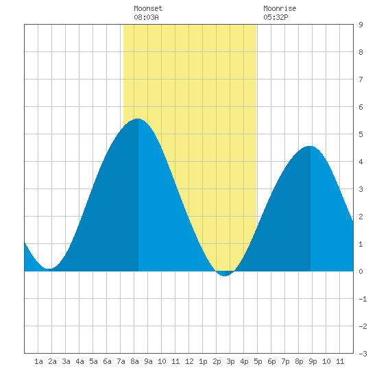 Mill Basin tide chart for Tuesday, January 18, 2022