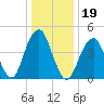 Mill Basin tide chart for Wednesday, January 19, 2022