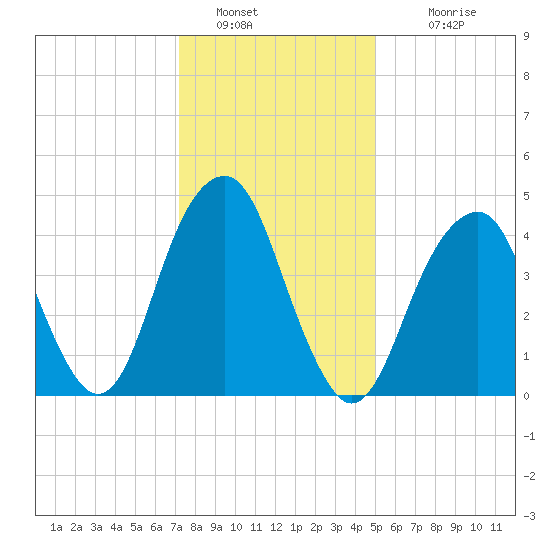 Mill Basin tide chart for Thursday, January 20, 2022