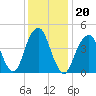 Mill Basin tide chart for Thursday, January 20, 2022