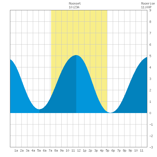 Mill Basin tide chart for Sunday, January 23, 2022