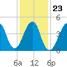 Mill Basin tide chart for Sunday, January 23, 2022