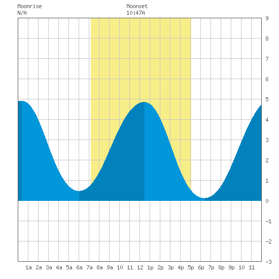 Mill Basin tide chart for Monday, January 24, 2022