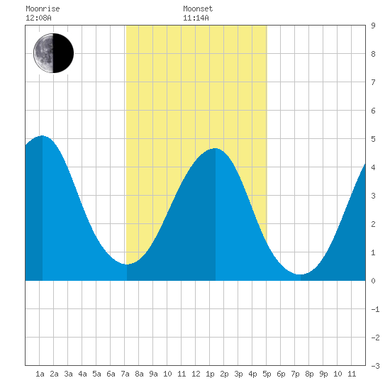 Mill Basin tide chart for Tuesday, January 25, 2022