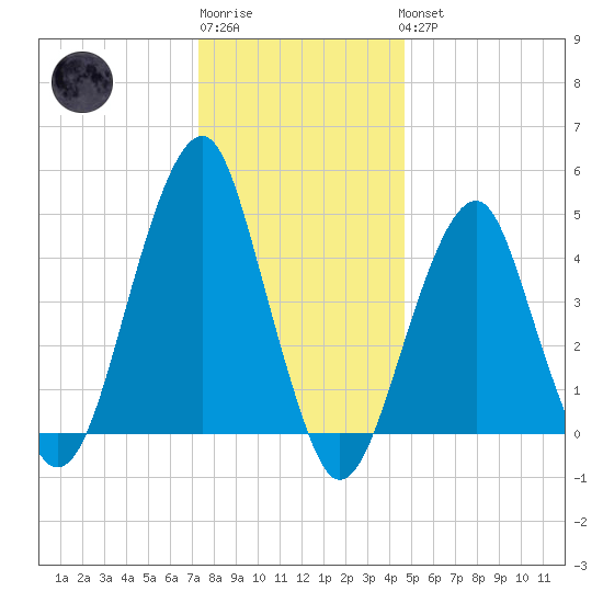 Mill Basin tide chart for Sunday, January 2, 2022