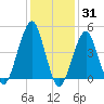 Mill Basin tide chart for Monday, January 31, 2022