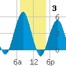 Mill Basin tide chart for Monday, January 3, 2022