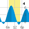 Mill Basin tide chart for Tuesday, January 4, 2022