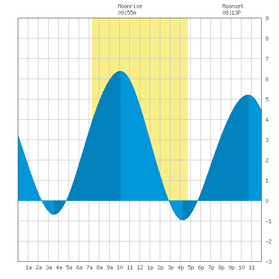 Mill Basin tide chart for Wednesday, January 5, 2022
