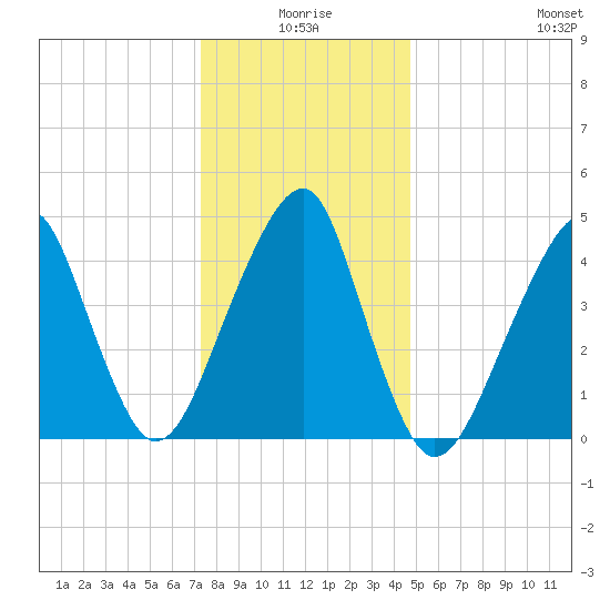 Mill Basin tide chart for Friday, January 7, 2022