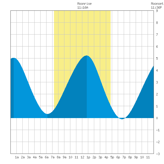 Mill Basin tide chart for Saturday, January 8, 2022