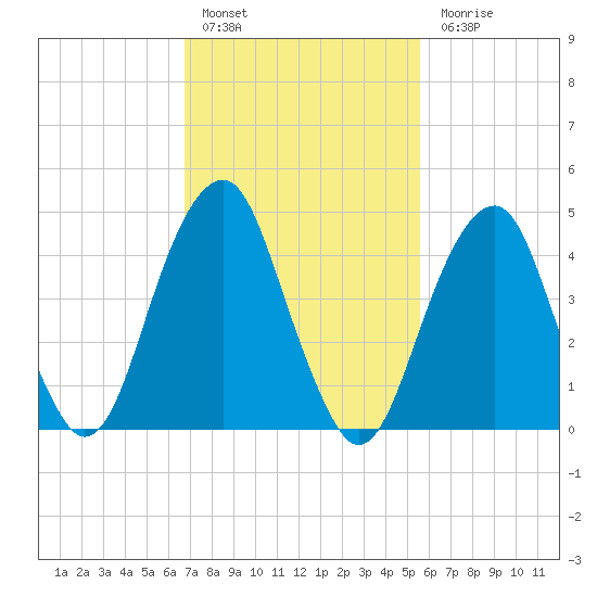 Mill Basin tide chart for Thursday, February 17, 2022