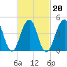Mill Basin tide chart for Sunday, February 20, 2022