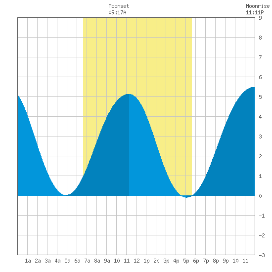 Mill Basin tide chart for Monday, February 21, 2022