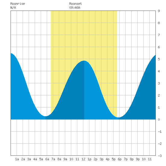 Mill Basin tide chart for Tuesday, February 22, 2022