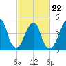 Mill Basin tide chart for Tuesday, February 22, 2022