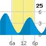 Mill Basin tide chart for Friday, February 25, 2022
