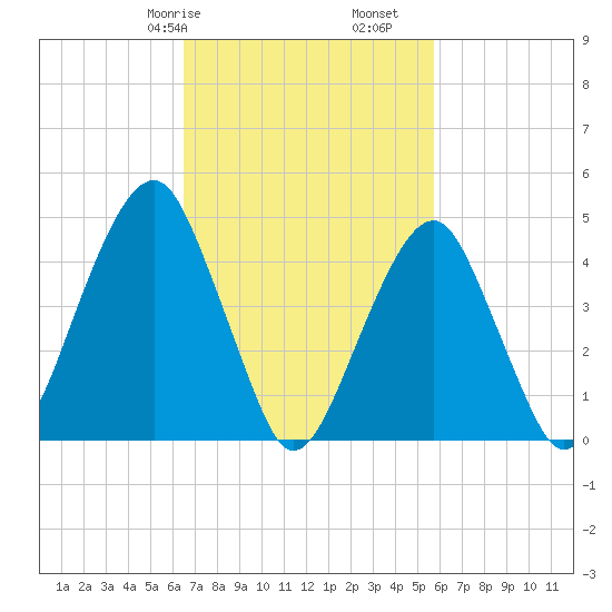 Mill Basin tide chart for Sunday, February 27, 2022
