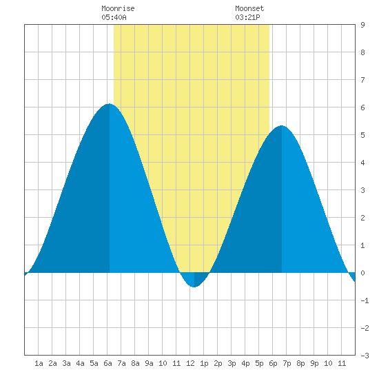 Mill Basin tide chart for Monday, February 28, 2022