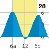Mill Basin tide chart for Monday, February 28, 2022