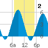 Mill Basin tide chart for Wednesday, February 2, 2022