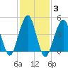 Mill Basin tide chart for Thursday, February 3, 2022