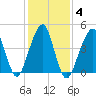 Mill Basin tide chart for Friday, February 4, 2022