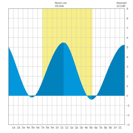 Mill Basin tide chart for Saturday, February 5, 2022
