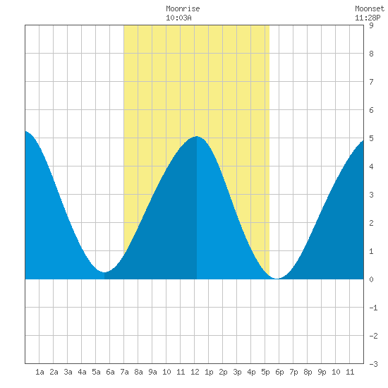 Mill Basin tide chart for Sunday, February 6, 2022