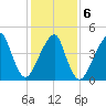 Mill Basin tide chart for Sunday, February 6, 2022