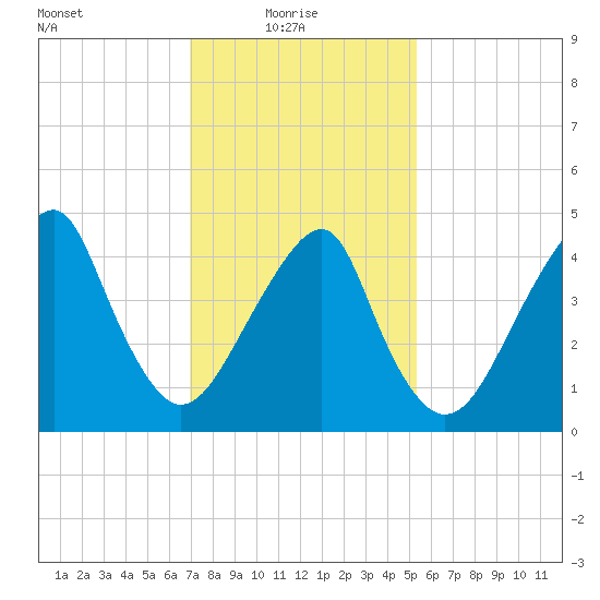 Mill Basin tide chart for Monday, February 7, 2022