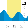 Mill Basin tide chart for Saturday, March 12, 2022