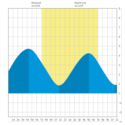Mill Basin tide chart for Sunday, March 13, 2022