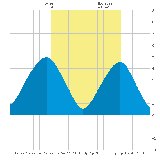 Mill Basin tide chart for Monday, March 14, 2022