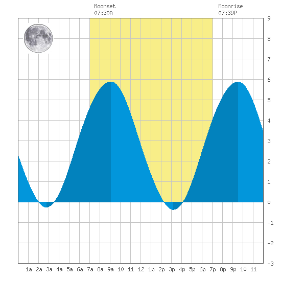 Mill Basin tide chart for Friday, March 18, 2022