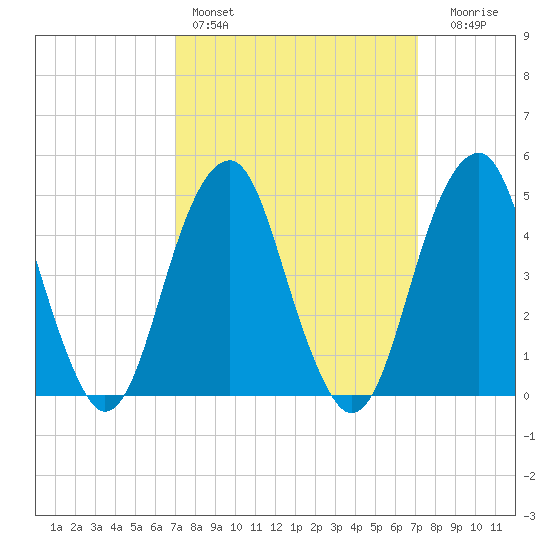 Mill Basin tide chart for Saturday, March 19, 2022