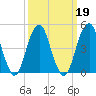 Mill Basin tide chart for Saturday, March 19, 2022
