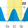 Mill Basin tide chart for Tuesday, March 22, 2022
