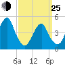 Mill Basin tide chart for Friday, March 25, 2022