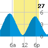 Mill Basin tide chart for Sunday, March 27, 2022