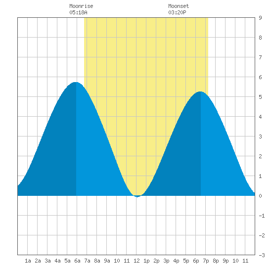 Mill Basin tide chart for Monday, March 28, 2022