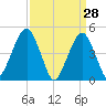 Mill Basin tide chart for Monday, March 28, 2022