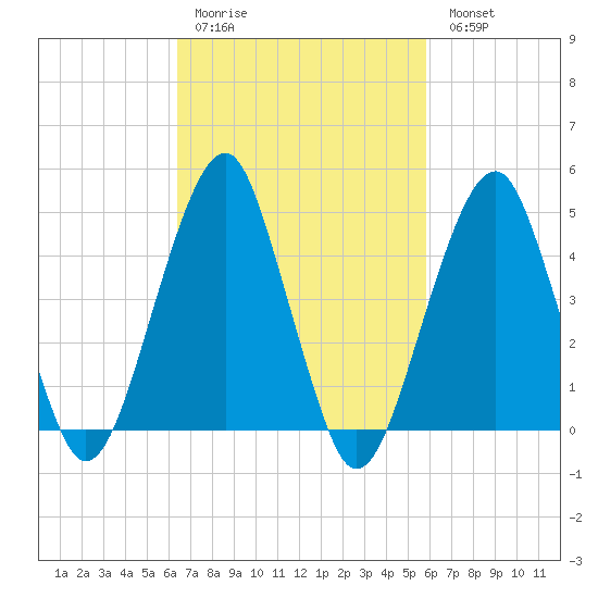 Mill Basin tide chart for Thursday, March 3, 2022